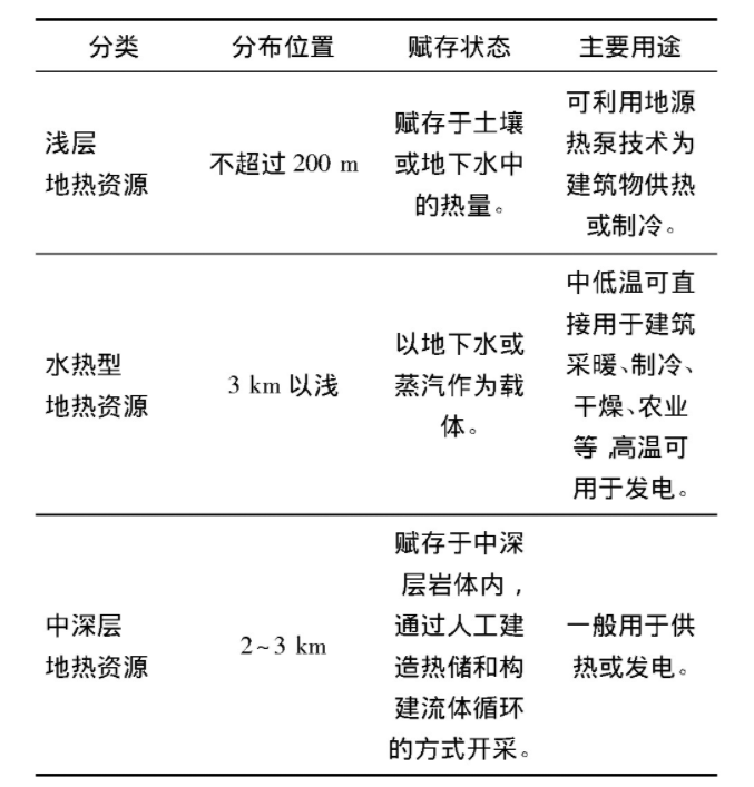 為什么建筑供暖供冷離不開地?zé)崮?？淺層熱能（地源熱泵）高效運(yùn)維為建筑節(jié)能-地大熱能