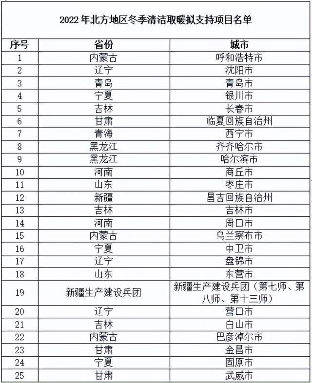 25個項目確定為2022年大氣污染防治資金支持的北方地區(qū)冬季清潔取暖項目 25個項目確定為2022年大氣污染防治資金支持的北方地區(qū)冬季清潔取暖項目