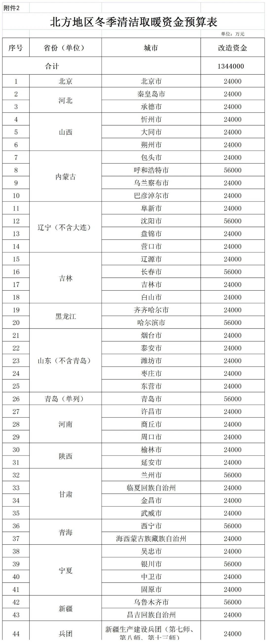 補貼134.4億！財政部提前下達2023年北方地區(qū)冬季清潔取暖資金預算-地大熱能
