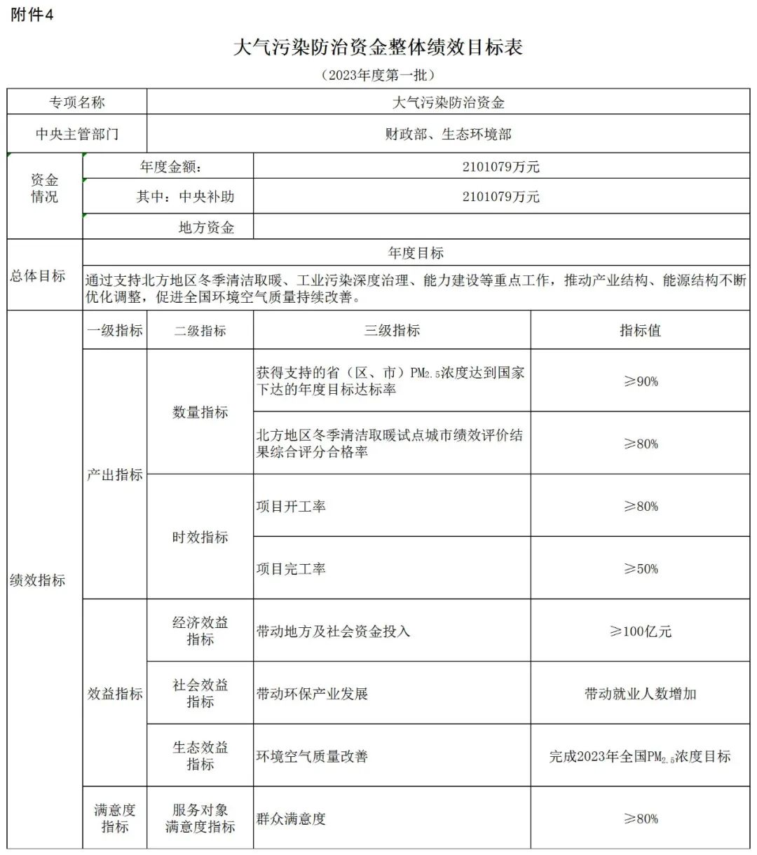 補貼134.4億！財政部提前下達2023年北方地區(qū)冬季清潔取暖資金預算-地大熱能