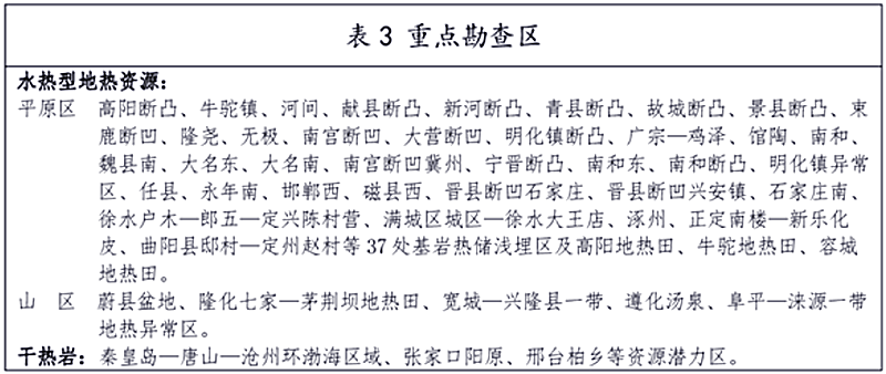 面積1512.2平方公里！河北劃定6個重點區(qū)開發(fā)地熱資源-地大熱能