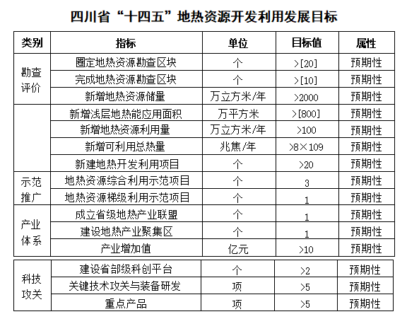 四川“十四五”地?zé)豳Y源開發(fā)：2025年，地?zé)岙a(chǎn)業(yè)年增加值達(dá)到10億元-地大熱能