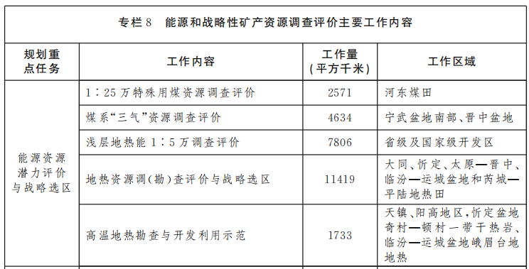 山西省礦產(chǎn)資源總體規(guī)劃 重點扶持地?zé)崮墚a(chǎn)業(yè)快速發(fā)展-地大熱能 山西省礦產(chǎn)資源總體規(guī)劃 重點扶持地?zé)崮墚a(chǎn)業(yè)快速發(fā)展-地大熱能