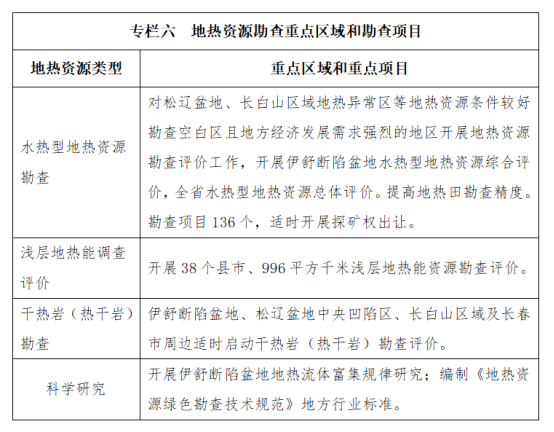 吉林省明確了“十四五”時(shí)期地?zé)豳Y源勘查開發(fā)的目標(biāo)和任務(wù)-地大熱能 吉林省明確了“十四五”時(shí)期地?zé)豳Y源勘查開發(fā)的目標(biāo)和任務(wù)-地大熱能