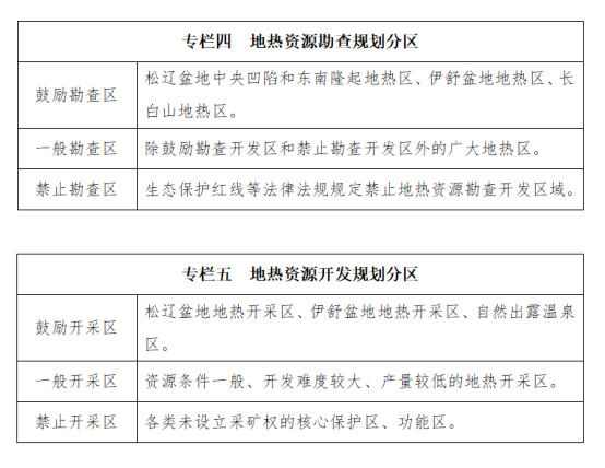 吉林省明確了“十四五”時(shí)期地?zé)豳Y源勘查開發(fā)的目標(biāo)和任務(wù)-地大熱能 吉林省明確了“十四五”時(shí)期地?zé)豳Y源勘查開發(fā)的目標(biāo)和任務(wù)-地大熱能