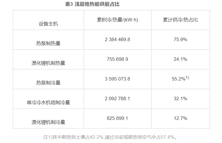 湖南望城淺層地熱能在既有能源站綠色低碳升級改造中的應用-地大熱能 湖南望城淺層地熱能在既有能源站綠色低碳升級改造中的應用-地大熱能