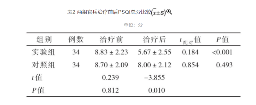 梯度溫泉水浸浴療法對高原官兵睡眠質(zhì)量的改善作用-地大熱能 梯度溫泉水浸浴療法對高原官兵睡眠質(zhì)量的改善作用-地大熱能
