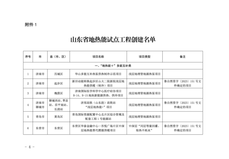 山東省32個項(xiàng)目納入地?zé)崮茉圏c(diǎn)工程創(chuàng)建名單-地大熱能 山東省32個項(xiàng)目納入地?zé)崮茉圏c(diǎn)工程創(chuàng)建名單-地大熱能