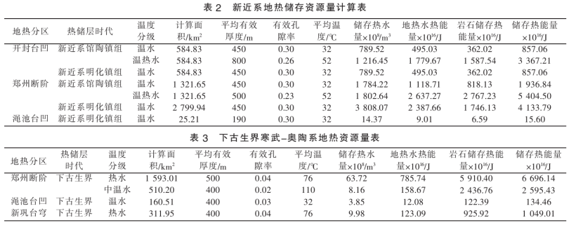 鄭州市地?zé)豳Y源類型分布及資源量-地大熱能 鄭州市地?zé)豳Y源類型分布及資源量-地大熱能
