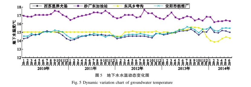水源熱泵系統(tǒng)對(duì)安陽(yáng)市區(qū)淺層地下水環(huán)境的影響研究-地大熱能 水源熱泵系統(tǒng)對(duì)安陽(yáng)市區(qū)淺層地下水環(huán)境的影響研究-地大熱能