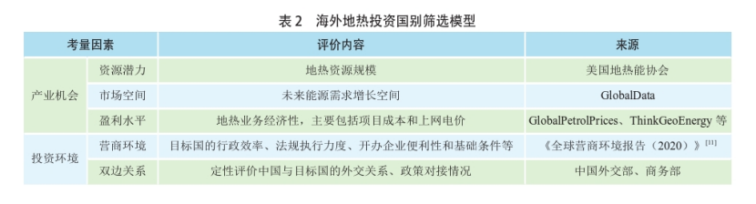 海外地?zé)岚l(fā)電投資篩選評價(jià)體系:突破與創(chuàng)新-地?zé)豳Y源開發(fā)利用-地大熱能 海外地?zé)岚l(fā)電投資篩選評價(jià)體系:突破與創(chuàng)新-地?zé)豳Y源開發(fā)利用-地大熱能