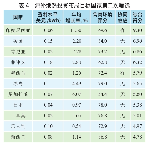 海外地?zé)岚l(fā)電投資篩選評價(jià)體系:突破與創(chuàng)新-地?zé)豳Y源開發(fā)利用-地大熱能 海外地?zé)岚l(fā)電投資篩選評價(jià)體系:突破與創(chuàng)新-地?zé)豳Y源開發(fā)利用-地大熱能