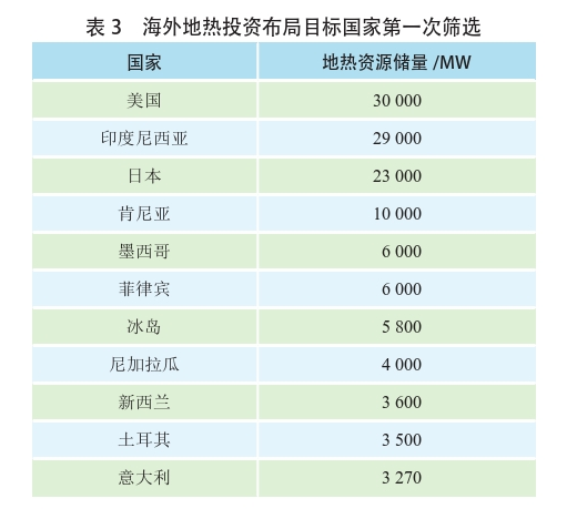 海外地?zé)岚l(fā)電投資篩選評價(jià)體系:突破與創(chuàng)新-地?zé)豳Y源開發(fā)利用-地大熱能 海外地?zé)岚l(fā)電投資篩選評價(jià)體系:突破與創(chuàng)新-地?zé)豳Y源開發(fā)利用-地大熱能