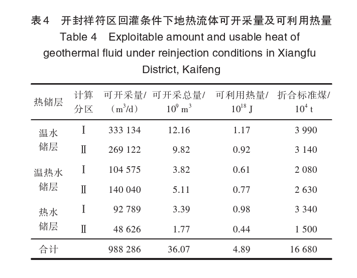 開封祥符區(qū)地?zé)豳Y源開發(fā)潛力及應(yīng)用前景評價-地大熱能 開封祥符區(qū)地?zé)豳Y源開發(fā)潛力及應(yīng)用前景評價-地大熱能