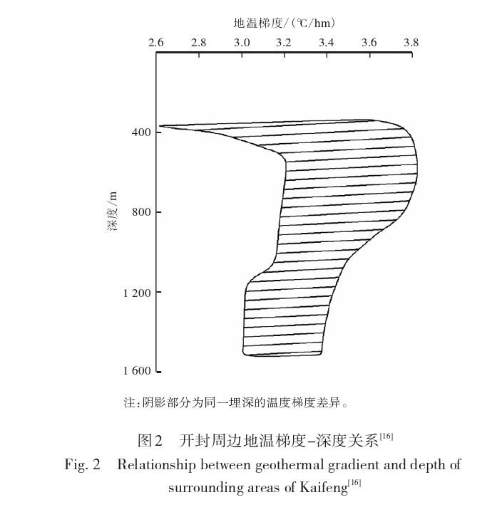 開封祥符區(qū)地?zé)豳Y源開發(fā)潛力及應(yīng)用前景評價-地大熱能 開封祥符區(qū)地?zé)豳Y源開發(fā)潛力及應(yīng)用前景評價-地大熱能