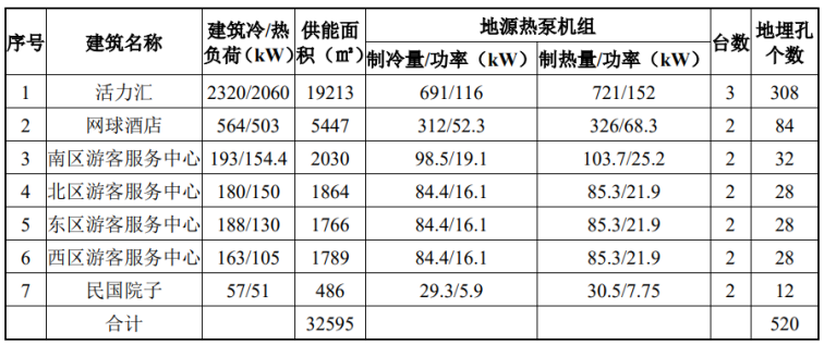 北京城市副中心城市綠心公園配套建筑地源熱泵供熱、供冷系統(tǒng)項(xiàng)目-地大熱能