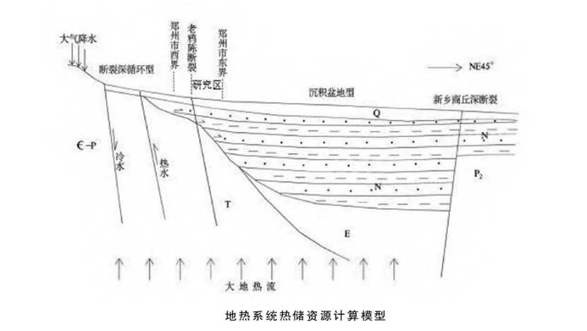 鄭州經(jīng)濟技術(shù)開發(fā)區(qū)地?zé)豳Y源勘查與開發(fā)研究-地?zé)岬刭|(zhì)-地大熱能 鄭州經(jīng)濟技術(shù)開發(fā)區(qū)地?zé)豳Y源勘查與開發(fā)研究-地?zé)岬刭|(zhì)-地大熱能