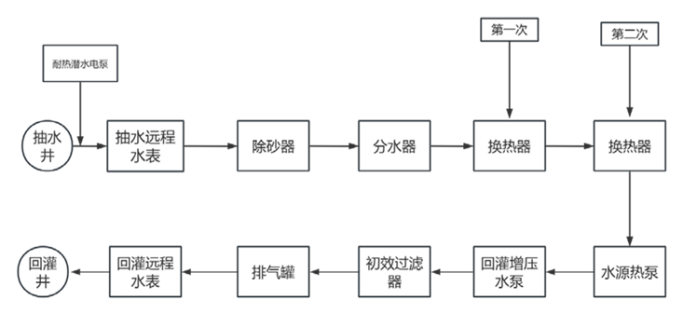 山西襄汾縣某住宅小區(qū)地熱供熱項目-地熱開發(fā)利用-地大熱能 山西襄汾縣某住宅小區(qū)地熱供熱項目-地熱開發(fā)利用-地大熱能