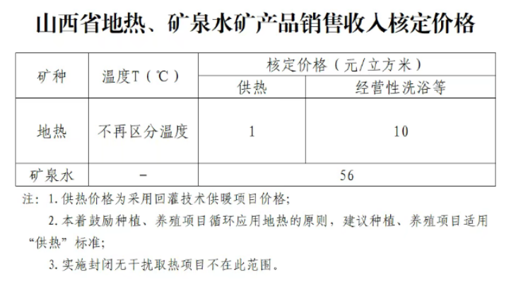 山西省地?zé)嵊糜诠岬暮硕▋r(jià)格為1元/立方米-地?zé)衢_(kāi)發(fā)-地大熱能 山西省地?zé)嵊糜诠岬暮硕▋r(jià)格為1元/立方米-地?zé)衢_(kāi)發(fā)-地大熱能