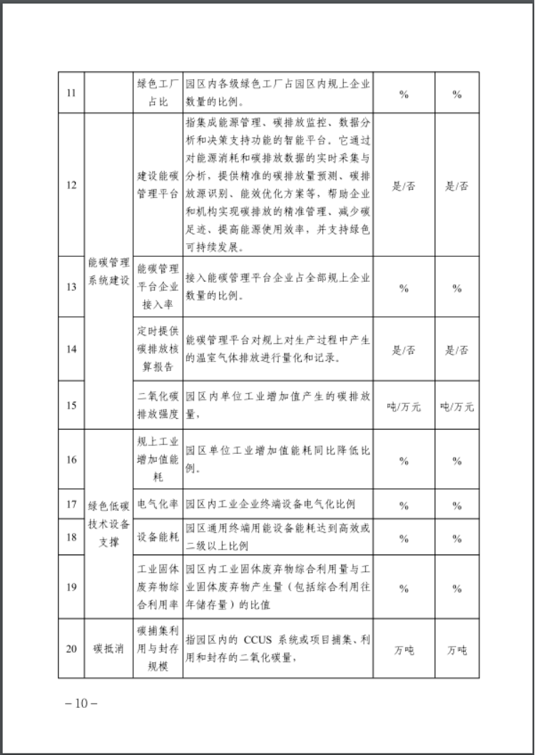 河北：建立省零碳工廠、零碳工業(yè)園區(qū)培育庫-地大熱能