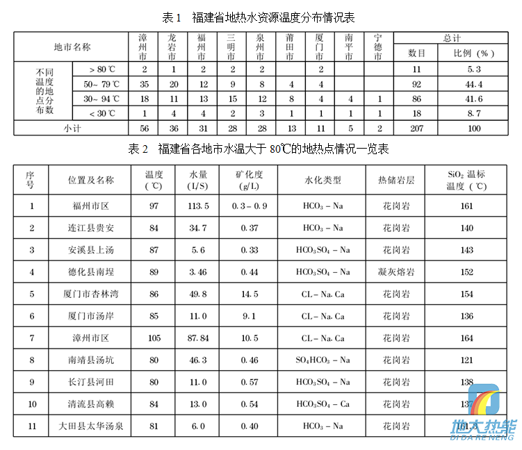 福建省地?zé)豳Y源分布規(guī)律-地?zé)衢_(kāi)發(fā)利用-地大熱能 福建省地?zé)豳Y源分布規(guī)律-地?zé)衢_(kāi)發(fā)利用-地大熱能